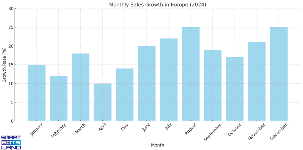 sales growth in europe