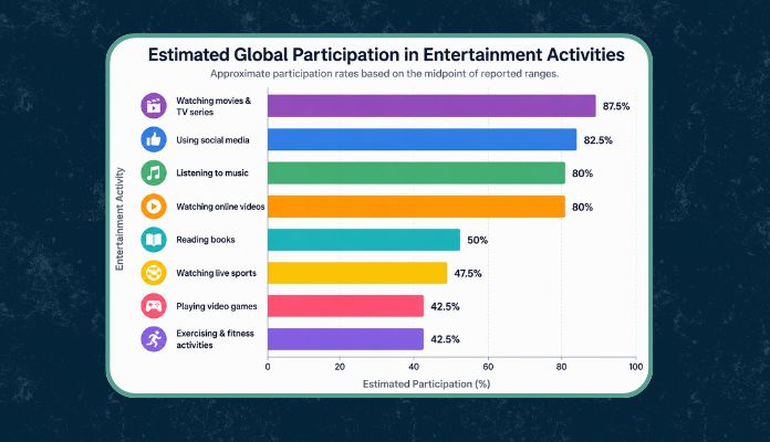 data about the most popular entertainment types