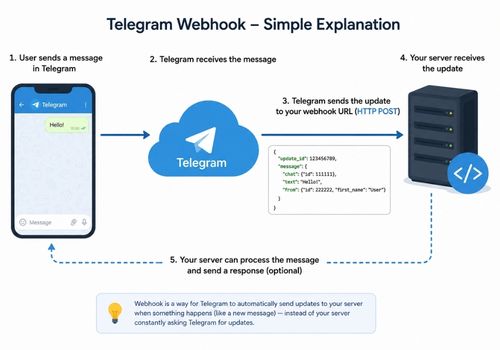 telegram bot webhook