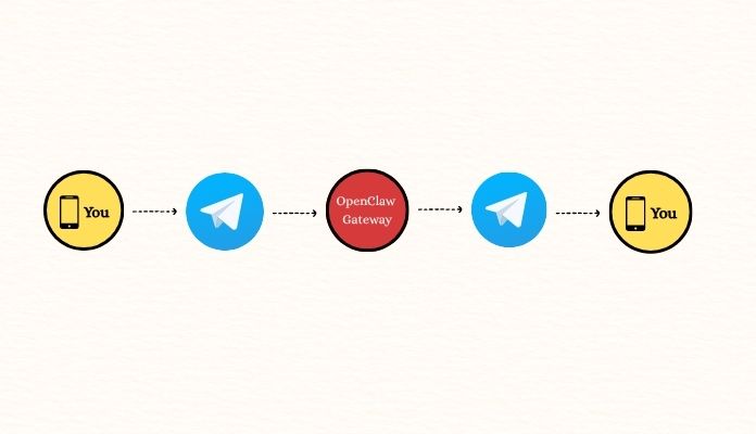 how openclaw works