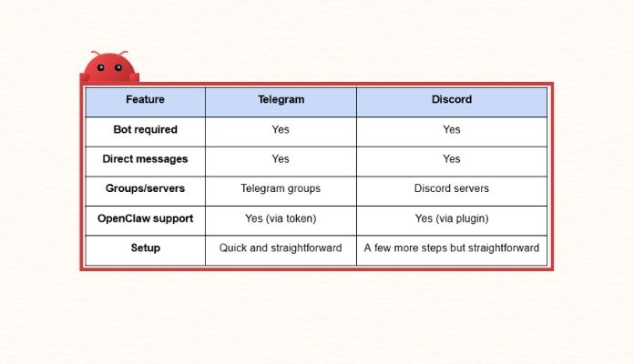 difference between connecting openclaw to Telegram and Discord